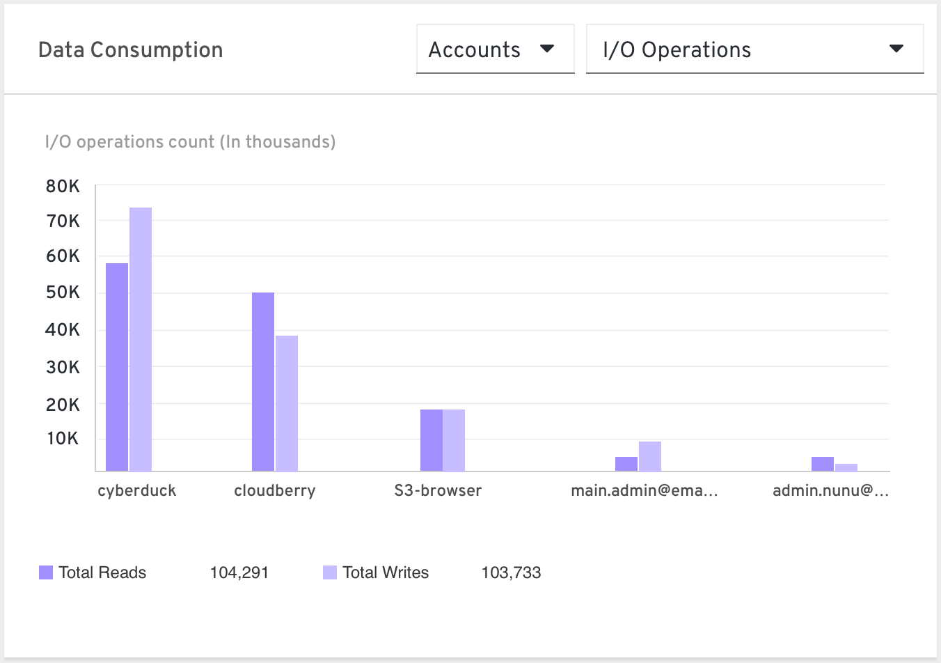 Accounts by I/O operations