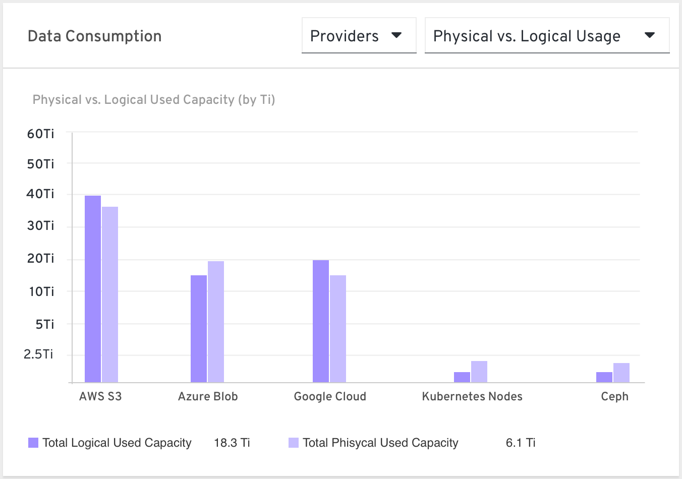 Providers by Physical vs. logical usage