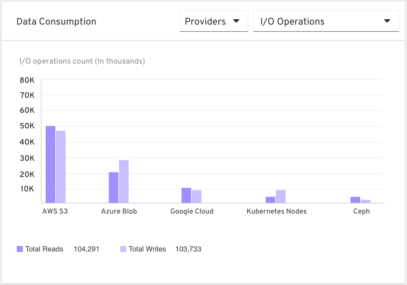 Providers by I/O operations
