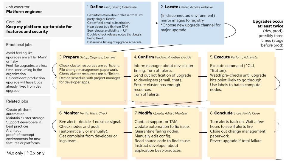 Upgrade Interviews - OpenShift Design