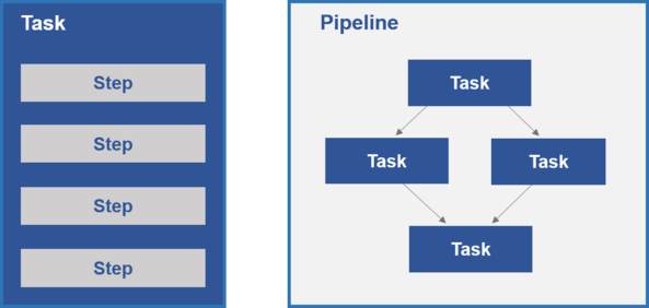 steps tasks pipeline